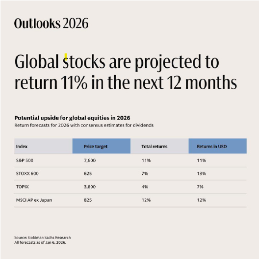 Global stocks