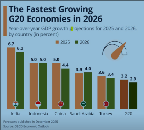 fastest growing G20 economies in 2026