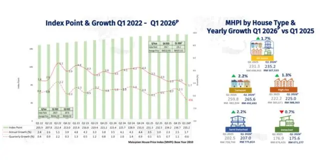 Malaysian House Price Index Q1 2026
