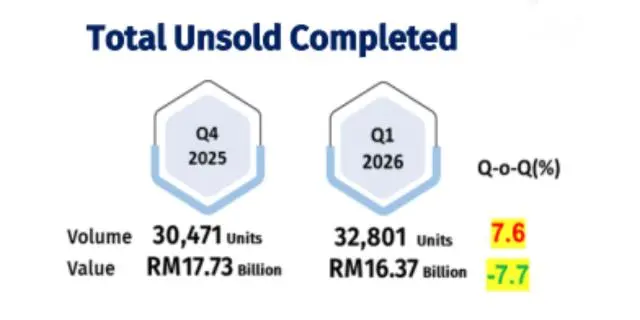 Unsold Completed Residential Units Q1 2026