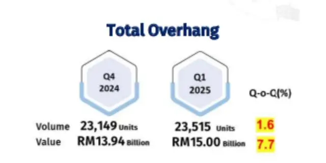 Q1 2025 Unsold Completed Residential Units