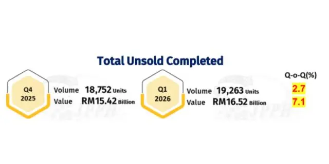 Total Unsold Completed Serviced Apartment Q1 2026