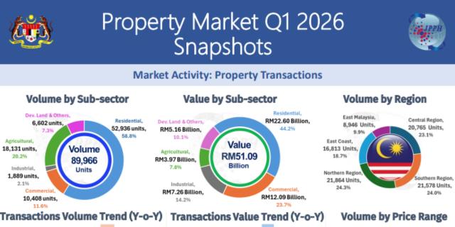 NAPIC Q1 2026: What Malaysia’s Property Data Means for Buyers