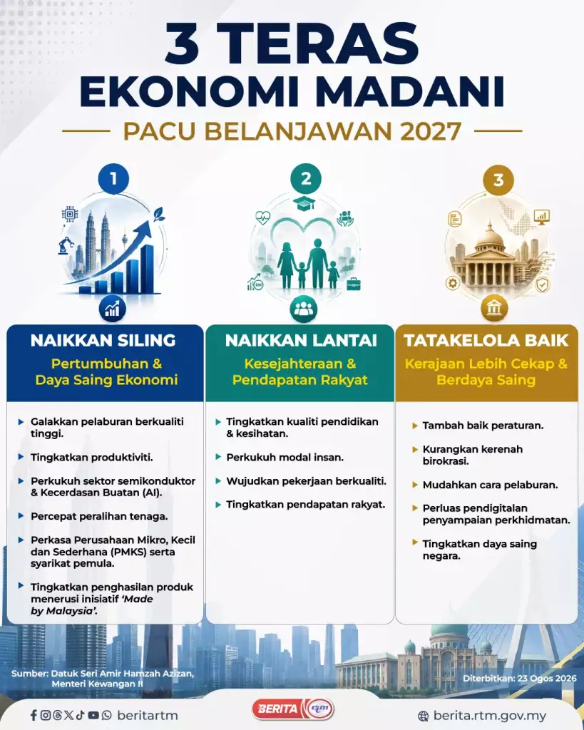 Ekonomi Madani Terus Dipacu Dengan 3 Fokus Utama